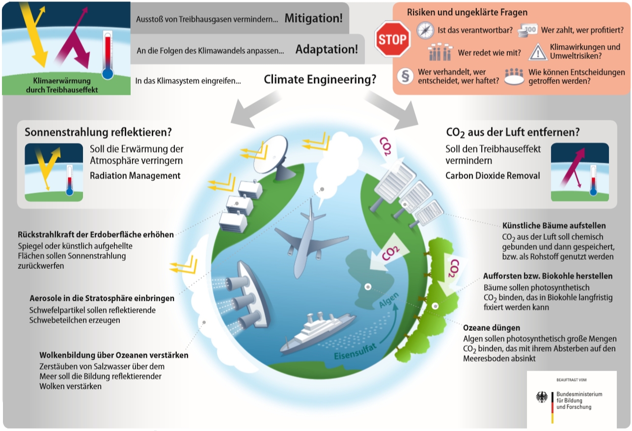 Sondierungsstudie Climate Engineering - Kiel Earth Institute
